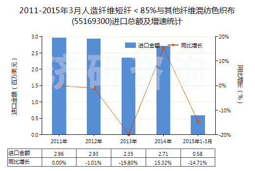 2011-2015年3月人造纖維短纖＜85%與其他纖維混紡色織布(55169300)進口總額及增速統(tǒng)計